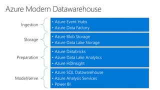 Ingestion
• Azure Event Hubs
• Azure Data Factory
Storage
• Azure Blob Storage
• Azure Data Lake Storage
Preparation
• Azure Databricks
• Azure Data Lake Analytics
• Azure HDInsight
Model/serve
• Azure SQL Datawarehouse
• Azure Analysis Services
• Power BI
 