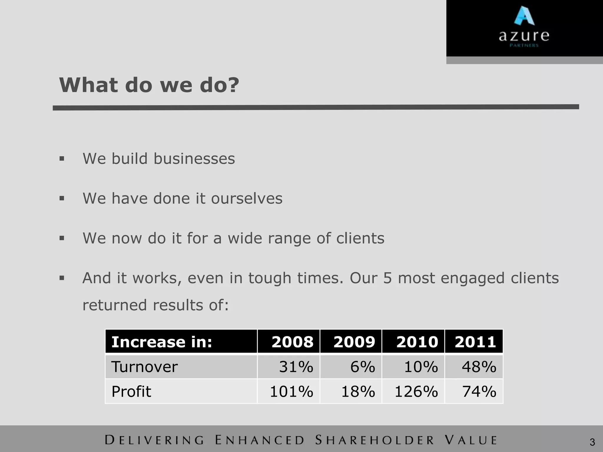 What do we do?


   We build businesses

   We have done it ourselves

   We now do it for a wide range of clients

   And it works, even in tough times. Our 5 most engaged clients
    returned results of:

       Increase in:         2008     2009      2010   2011
       Turnover              31%       6%      10%    48%
       Profit               101%      18%      126%   74%


                                                                    3
 