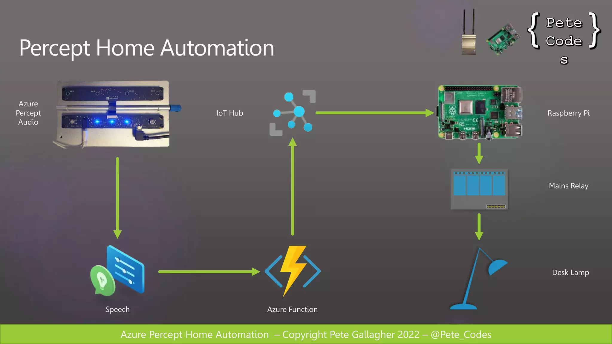 Azure Percept Home Automation – Copyright Pete Gallagher 2022 – @Pete_Codes
Percept Home Automation
Azure
Percept
Audio
Speech Azure Function
IoT Hub Raspberry Pi
Mains Relay
Desk Lamp
 