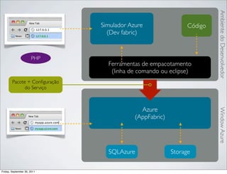 Ambiente do Desenvolvedor
                               Simulador Azure                 Código
                          ...