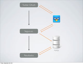 Twitter OAuth




                               Segura ai..




                                             MySQL


                              Resultados


Friday, September 30, 2011
 