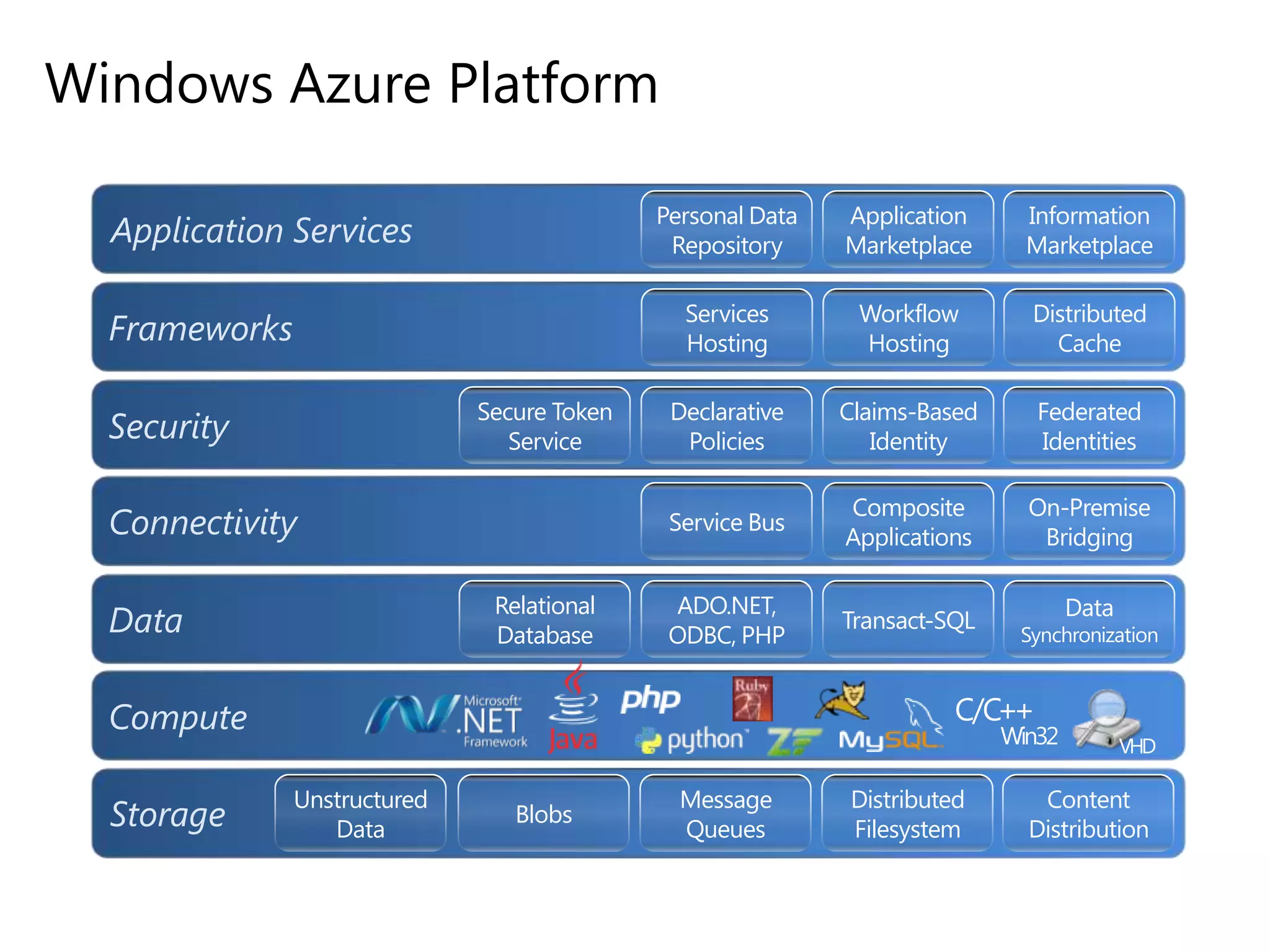 Windows Azure Platform
Personal Data
Repository

Secure Token
Service

Security
Connectivity

Relational
Database

Data

Information
Marketplace

Workflow
Hosting

Distributed
Cache

Declarative
Policies

Claims-Based
Identity

Federated
Identities

Service Bus

Frameworks

Application
Marketplace

Services
Hosting

Application Services

Composite
Applications

On-Premise
Bridging

ADO.NET,
ODBC, PHP

Transact-SQL

Synchronization

C/C++

Compute
Storage

Data

Win32

Unstructured
Data

Blobs

Message
Queues

Distributed
Filesystem

VHD

Content
Distribution

 
