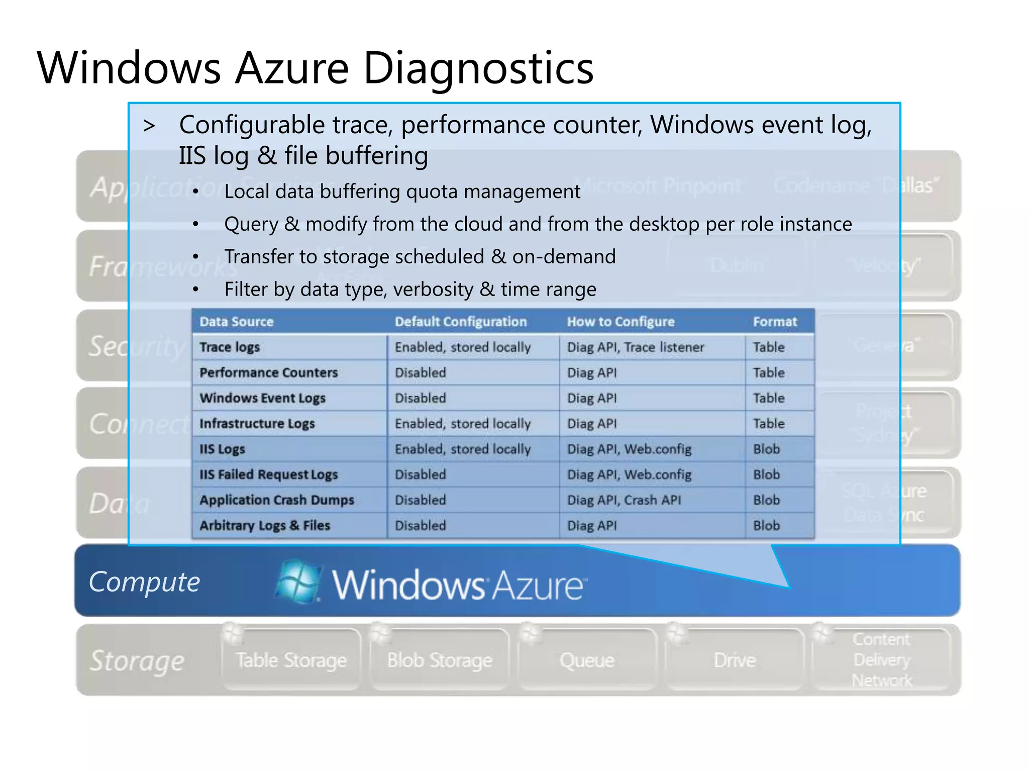 Windows Azure Diagnostics
> Configurable trace, performance counter, Windows event log,
IIS log & file buffering
•

Local data buffering quota management

•

Query & modify from the cloud and from the desktop per role instance

•

Transfer to storage scheduled & on-demand

•

Filter by data type, verbosity & time range

Compute

 