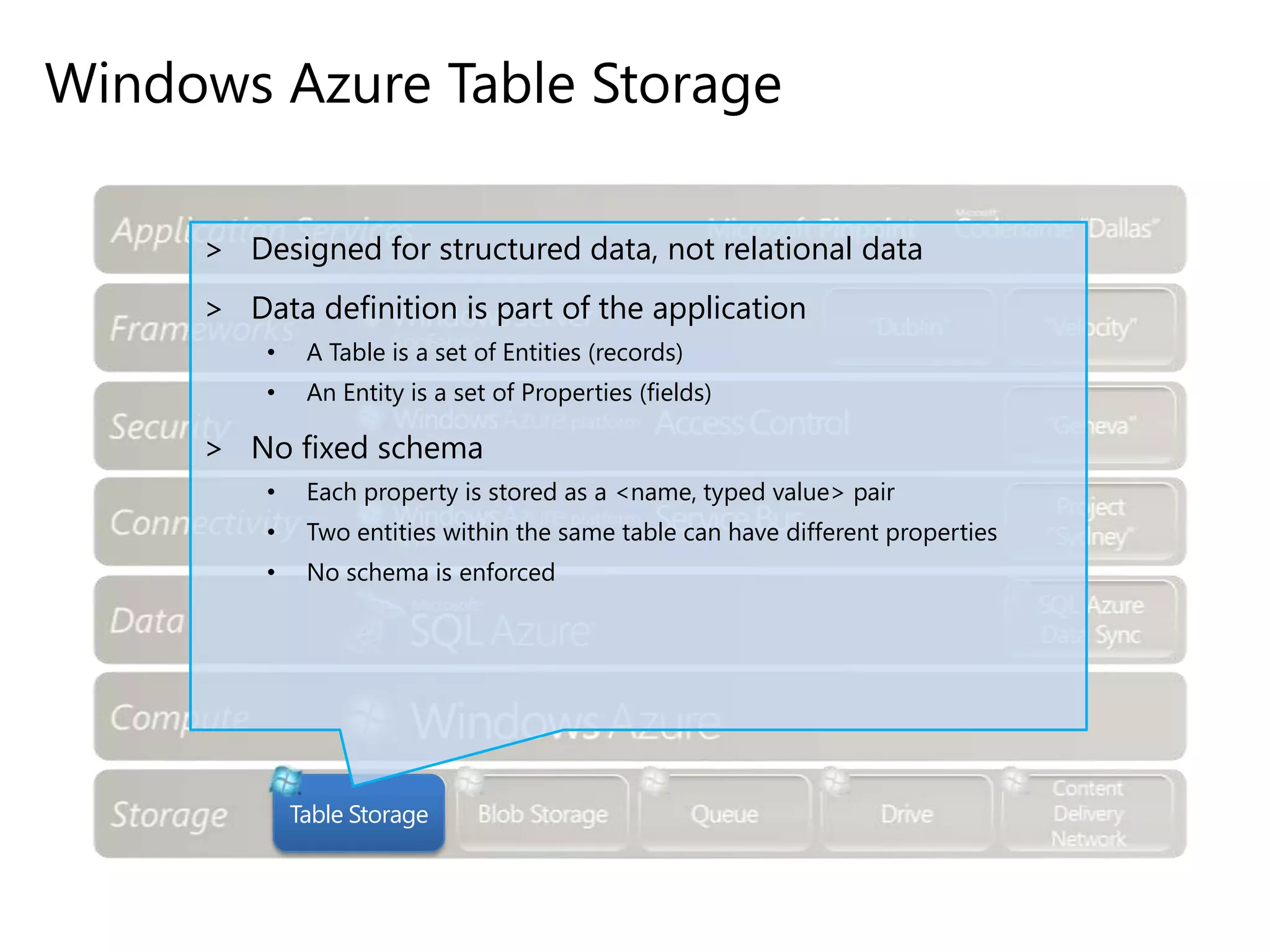 Windows Azure Table Storage
> Designed for structured data, not relational data
> Data definition is part of the application
•

A Table is a set of Entities (records)

•

An Entity is a set of Properties (fields)

> No fixed schema
•

Each property is stored as a <name, typed value> pair

•

Two entities within the same table can have different properties

•

No schema is enforced

Table Storage

 