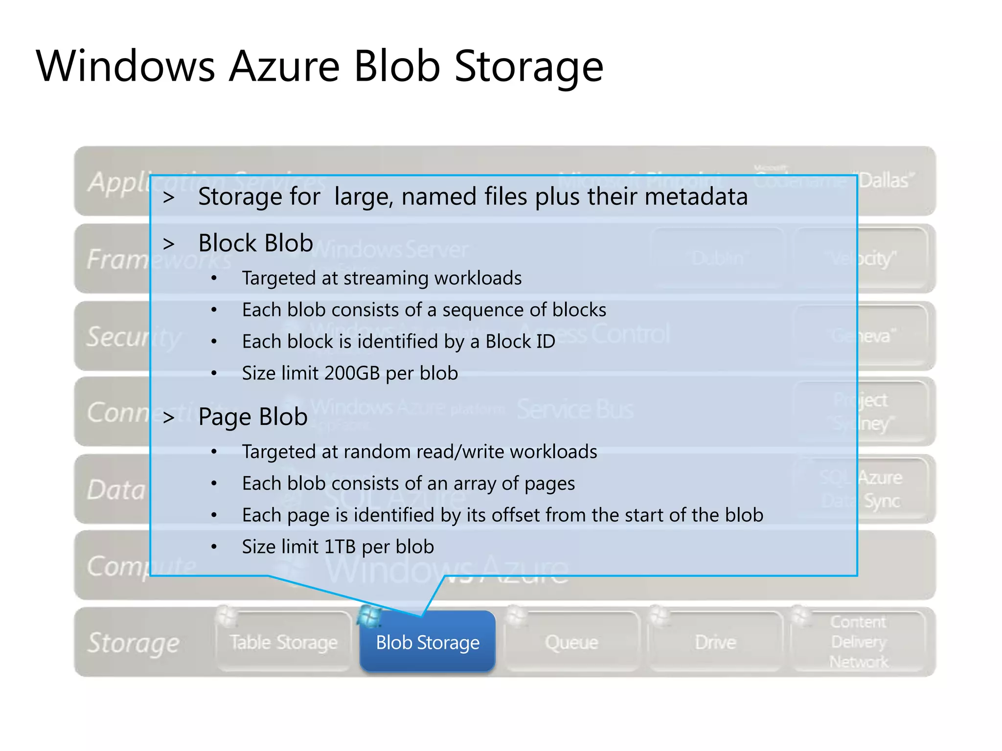 Windows Azure Blob Storage
> Storage for large, named files plus their metadata
> Block Blob
•

Targeted at streaming workloads

•

Each blob consists of a sequence of blocks

•

Each block is identified by a Block ID

•

Size limit 200GB per blob

> Page Blob
•

Targeted at random read/write workloads

•

Each blob consists of an array of pages

•

Each page is identified by its offset from the start of the blob

•

Size limit 1TB per blob

Blob Storage

 