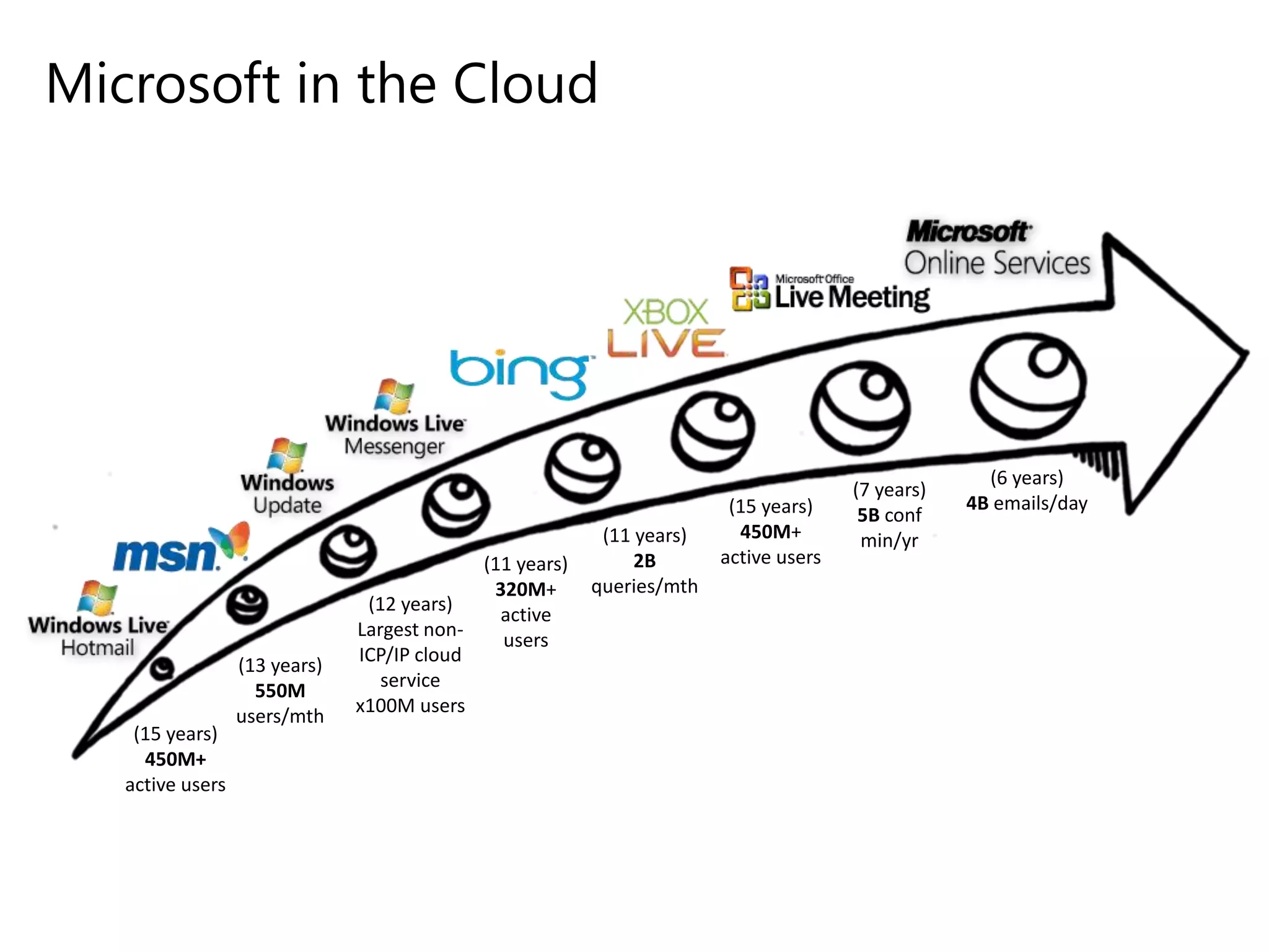 Microsoft in the Cloud

(15 years)
450M+
active users

(13 years)
550M
users/mth

(11 years)
320M+
(12 years)
active
Largest nonusers
ICP/IP cloud
service
x100M users

(11 years)
2B
queries/mth

(15 years)
450M+
active users

(7 years)
5B conf
min/yr

(6 years)
4B emails/day

 