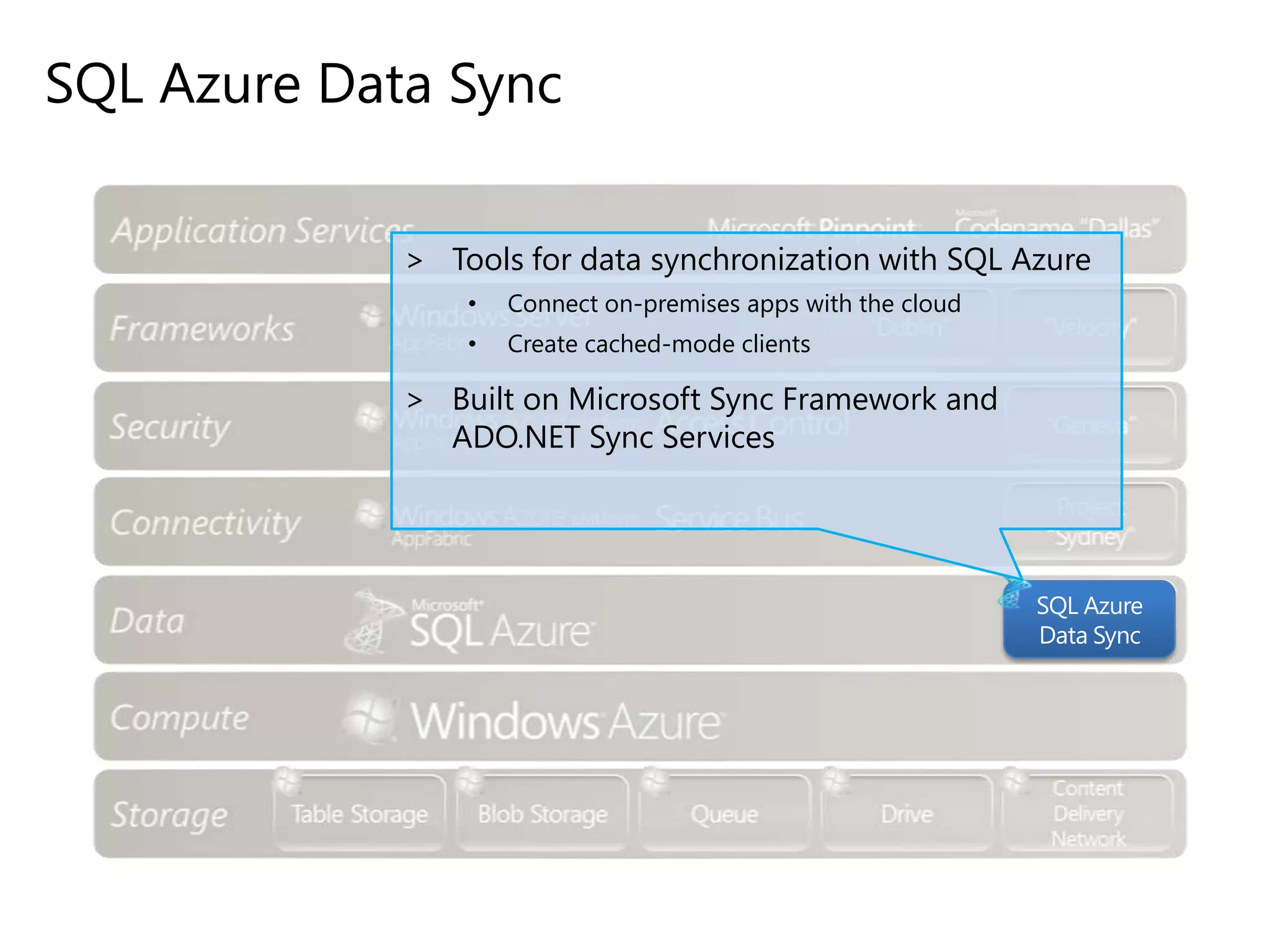SQL Azure Data Sync
> Tools for data synchronization with SQL Azure
•

Connect on-premises apps with the cloud

•

Create cached-mode clients

> Built on Microsoft Sync Framework and
ADO.NET Sync Services

SQL Azure
Data Sync

 