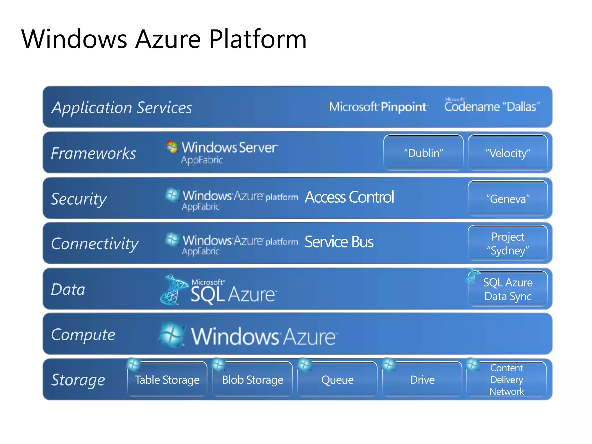 Windows Azure Platform
Application Services

Frameworks

“Dublin”

“Velocity”

Security

Access Control

“Geneva”

Connectivity

Service Bus

Project
“Sydney”
SQL Azure
Data Sync

Data
Compute
Storage

Table Storage

Blob Storage

Queue

Drive

Content
Delivery
Network

 