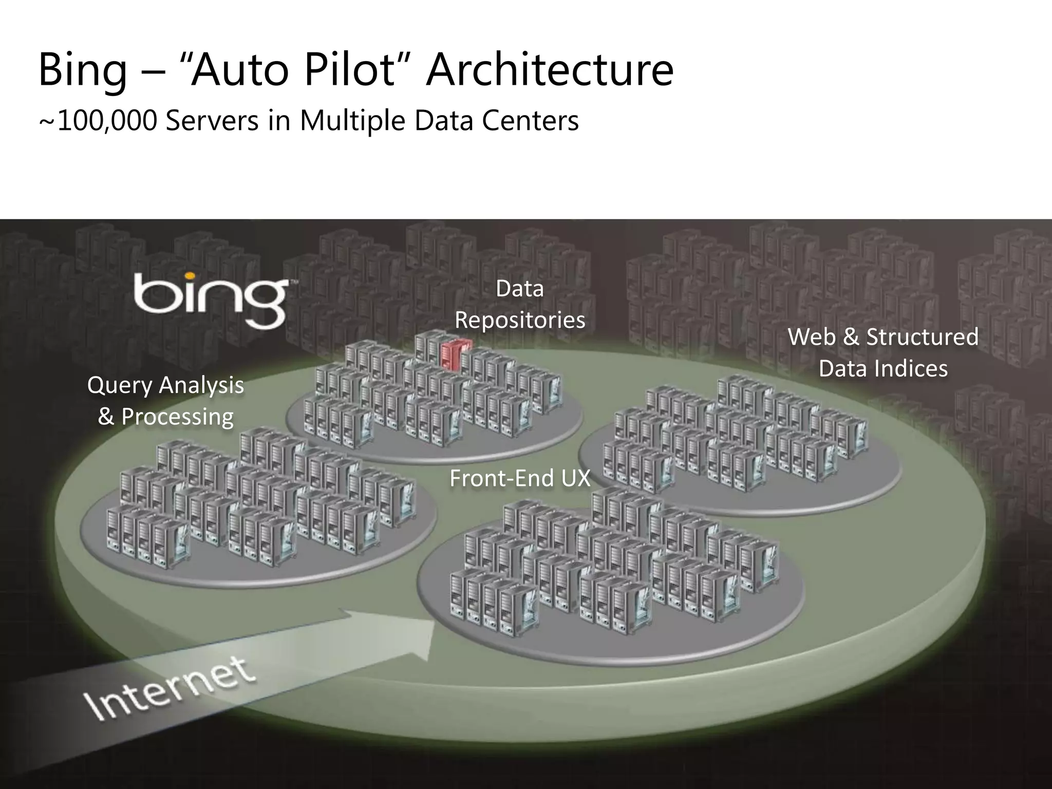 Bing – “Auto Pilot” Architecture
~100,000 Servers in Multiple Data Centers

Web & Structured
Data Indices

 