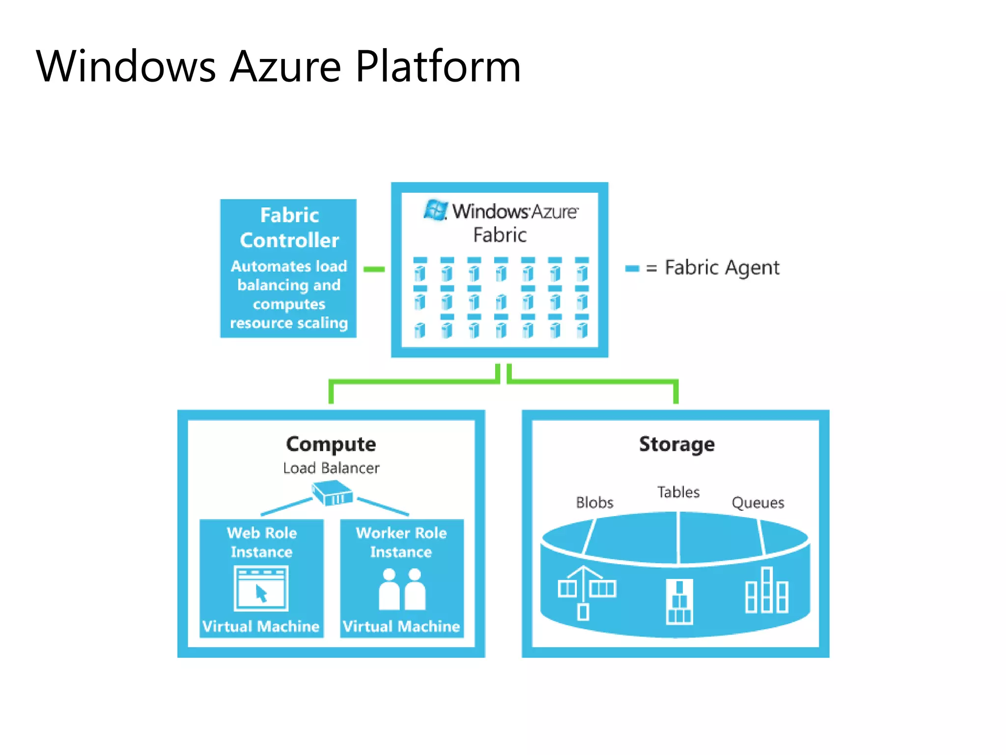 Windows Azure Platform

 