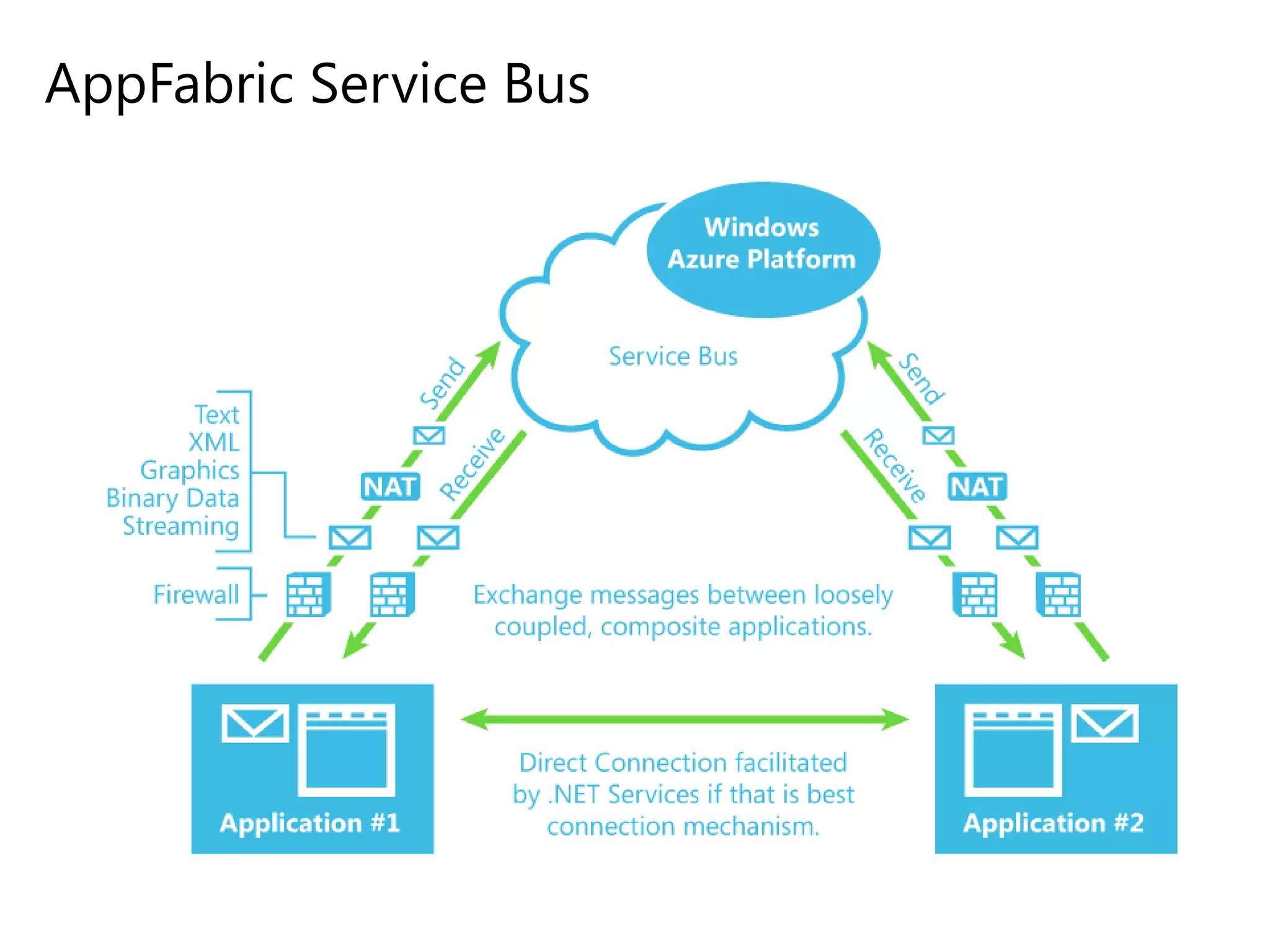 AppFabric Service Bus

 