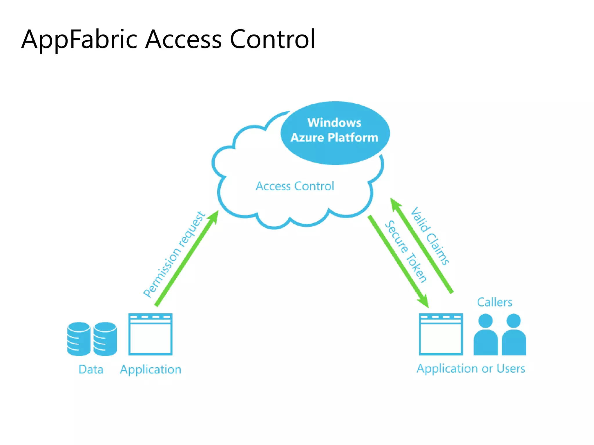 AppFabric Access Control

 
