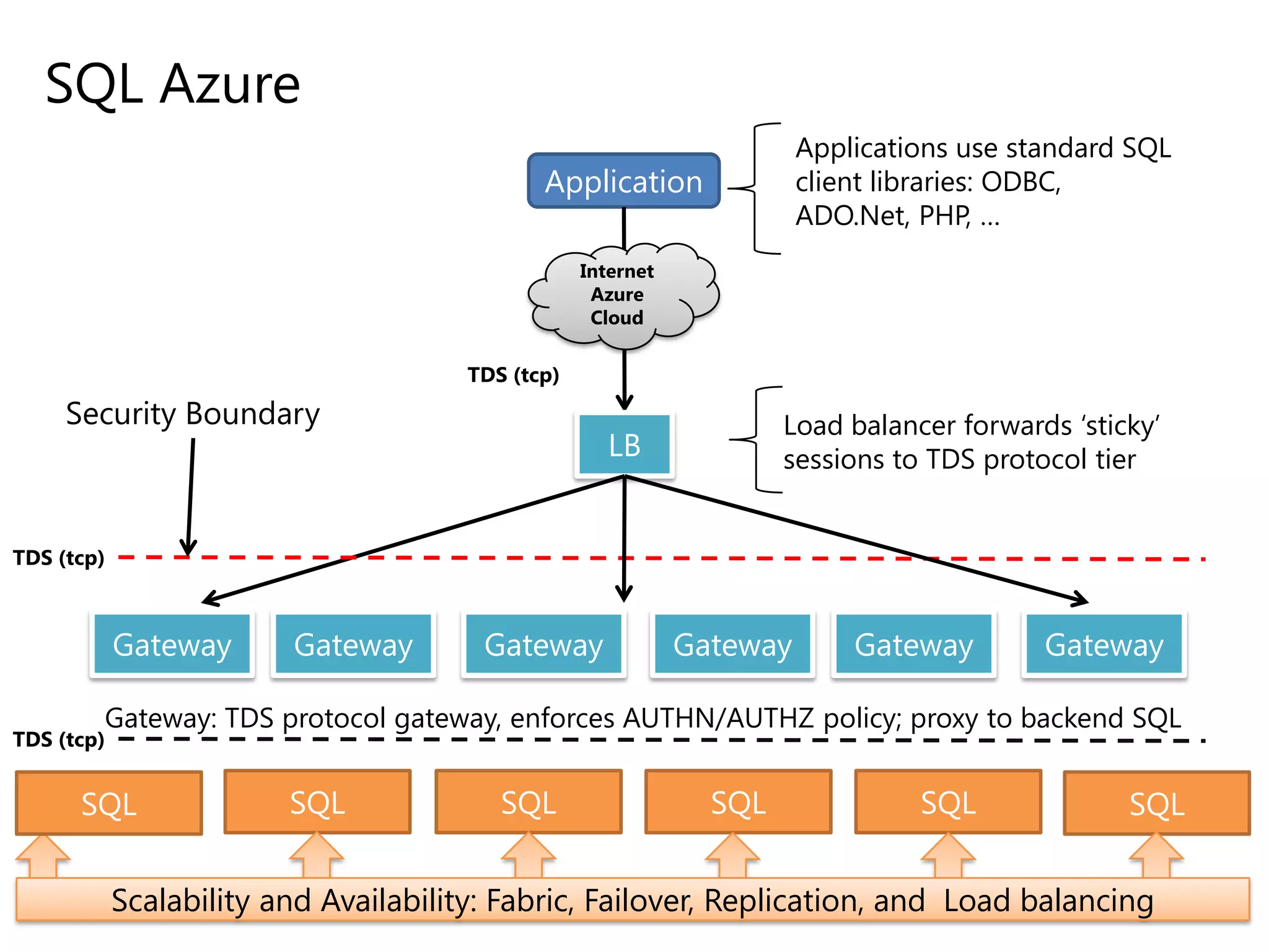 SQL Azure
Applications use standard SQL
client libraries: ODBC,
ADO.Net, PHP, …

Application
Internet
Azure
Cloud

TDS (tcp)

Security Boundary

Load balancer forwards „sticky‟
sessions to TDS protocol tier

LB

TDS (tcp)

Gateway

Gateway

Gateway

Gateway

Gateway

Gateway

Gateway: TDS protocol gateway, enforces AUTHN/AUTHZ policy; proxy to backend SQL

TDS (tcp)

SQL

SQL

SQL

SQL

SQL

SQL

Scalability and Availability: Fabric, Failover, Replication, and Load balancing

 