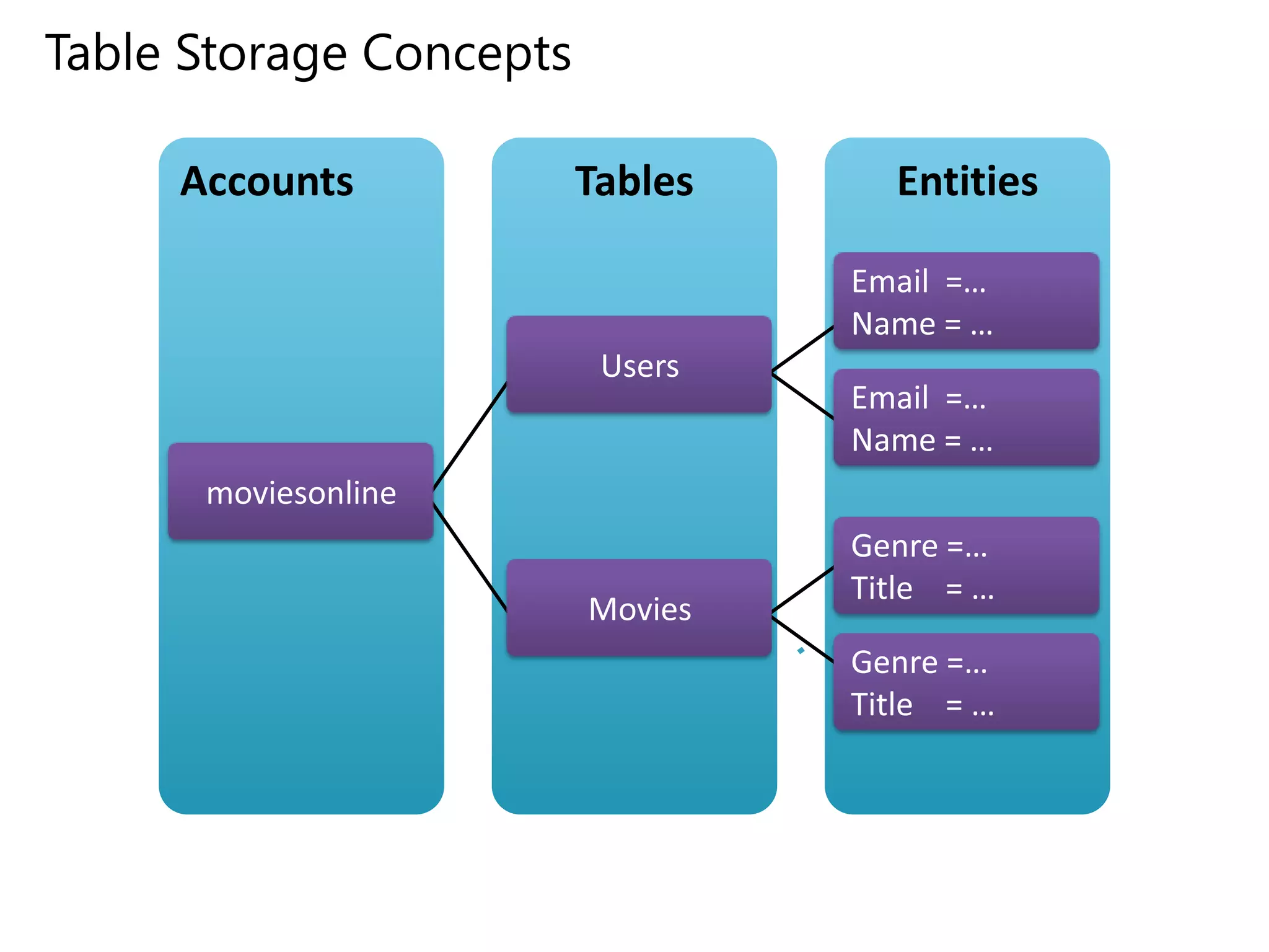 Table Storage Concepts
Accounts

Tables

Entities

 