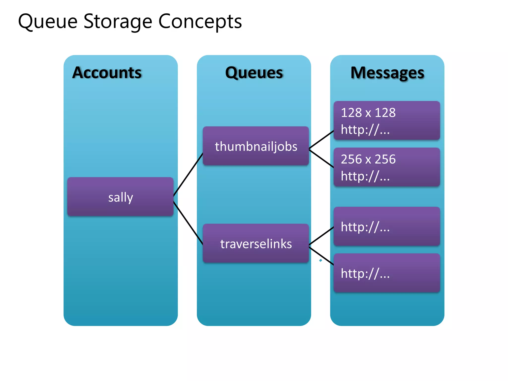 Queue Storage Concepts
Accounts

Queues

Messages

 