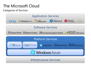 ApplicationMarketplaceInformation MarketplacePersonal Data RepositoryApplication ServicesWorkflow HostingDistributed CacheServices HostingFrameworksClaims-Based IdentityFederated IdentitiesSecure Token ServiceDeclarative PoliciesSecurityComposite ApplicationsOn-Premise BridgingService BusConnectivityTransact-SQLData SynchronizationRelational DatabaseADO.NET, ODBC, PHPDataComputeC / C++Win32VHDUnstructured DataBlobsMessage QueuesDistributed FilesystemContent DistributionStorageWindows Azure Platform
