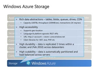 Windows Azure Table StorageDesigned for structured data, not relational dataData definition is part of the applicationA Table is a set of Entities (records)An Entity is a set of Properties (fields)No fixed schemaEach property is stored as a <name, typed value> pairTwo entities within the same table can have different propertiesNo schema is enforcedTable Storage