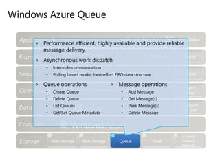 Windows Azure DriveProvides a durable NTFS volume for Windows Azure applications to useUse existing NTFS APIs to access a durable driveDurability and survival of data on application failover Enables migrating existing NTFS applications to the cloudDrives can be up to 1TB; a VM can dynamically mount up to 8 drivesA Windows Azure Drive is a Page BlobExample, mount Page Blob as X:\http://<account>.blob.core.windows.net/<container>/<blob>All writes to drive are made durable to the Page BlobDrive made durable through standard Page Blob replicationDrive