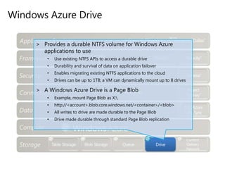 Windows Azure Content Delivery NetworkProvides high-bandwidth global blob content delivery18 locations globally (US, Europe, Asia, Australia and South America), and growingBlob service URL vs. CDN URLBlob URL: http://<account>.blob.core.windows.net/CDN URL: http://<guid>.vo.msecnd.net/ Support for custom domain namesAccess detailsBlobs are cached in CDN until the TTL passesUse per-blob HTTP Cache-Control policy for TTL (new)CDN provides only anonymous HTTP accessContent Delivery Network