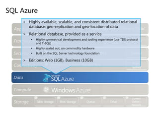 SQL Azure Data SyncTools for data synchronization with SQL AzureConnect on-premises apps with the cloudCreate cached-mode clientsBuilt on Microsoft Sync Framework and ADO.NET Sync ServicesSQL Azure Data Sync