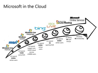 Microsoft in the Cloud(6 years)4B emails/day(7 years)5B confmin/yr(15 years)450M+ active users(11 years)2B queries/mth(11 years)320M+ activeusers(12 years)Largest non-ICP/IP cloud service x100M users(13 years)550M users/mth(15 years)450M+active users