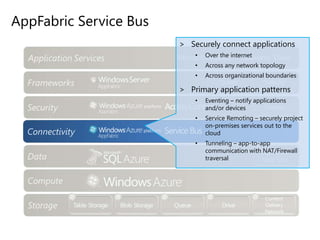 AppFabric Access ControlProvides outsourcing of claims-based access control for REST web servicesKey capabilities:Usable from any platformLow friction way to onboard new clientsIntegrates with ADFS v2Supports OAuth WRAP / SWTEnables simple delegationUsed today by Service Bus and “Dallas”SecurityAccess Control