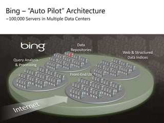 Bing – “Auto Pilot” Architecture~100,000 Servers in Multiple Data CentersData RepositoriesWeb & Structured Data IndicesQuery Analysis & ProcessingFront-End UXInternet