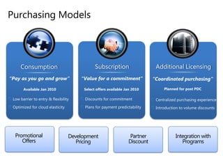 Pay as you go and grow for only what you use when you use it Elastic, scalable, secure, & highly available automated service platformHighly available, scalable, and self managed distributed database serviceBusiness Edition   Storage  ComputeWeb Edition$99.99/month(up to 10 GB DB/month)$9.99/month(up to 1 GB DB/month)  Per service hourPer database/month Per GB stored & transactionsPer database/month $0.12/hour+ Variable Instance Sizes   $0.15 GB/month$0.01/10K transactions  Scalable, automated, highly available services for secure connectivityAccess ControlService Bus$0.015/10k Message Operations$0.015/10k Message OperationsPer Message OperationPer Message OperationPrices shown in USD onlyConsumption Pricing