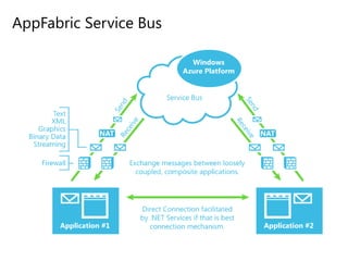 AppFabric Access Control