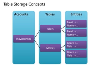 Queue Storage ConceptsMessagesQueuesAccounts128 x 128 http://...thumbnailjobs256 x 256 http://...sallyhttp://...traverselinkshttp://...
