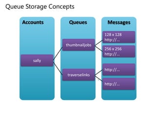 Blob Storage ConceptsBlobContainerAccountPIC01.JPGimagesMOV1.AVIPIC02.JPGsallymovies