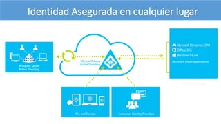 Microsoft Azure
Active Directory
Identidad Asegurada en cualquier lugar
 