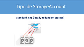 Standard_LRS (locally-redundant storage)
Tipo de StorageAccount
 