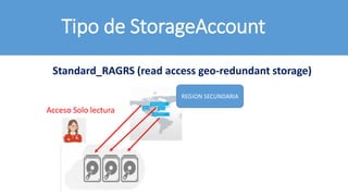 Tipo de StorageAccount
Standard_RAGRS (read access geo-redundant storage)
Acceso Solo lectura
REGION SECUNDARIA
 