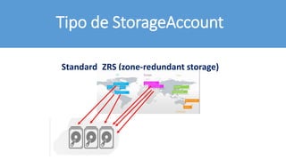 Standard_ZRS (zone-redundant storage)
Tipo de StorageAccount
 