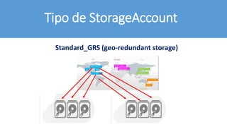 Standard_GRS (geo-redundant storage)
Tipo de StorageAccount
 