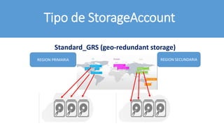 Tipo de StorageAccount
Standard_GRS (geo-redundant storage)
REGION PRIMARIA REGION SECUNDARIA
 