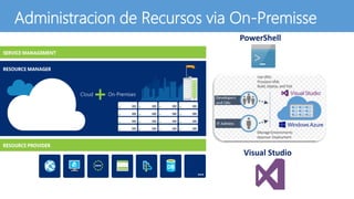 Visual Studio
PowerShell
Administracion de Recursos via On-Premisse
 