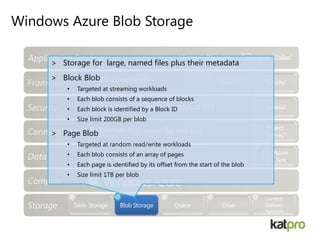 Windows Azure Blob Storage
Blob Storage
> Storage for large, named files plus their metadata
> Block Blob
• Targeted at streaming workloads
• Each blob consists of a sequence of blocks
• Each block is identified by a Block ID
• Size limit 200GB per blob
> Page Blob
• Targeted at random read/write workloads
• Each blob consists of an array of pages
• Each page is identified by its offset from the start of the blob
• Size limit 1TB per blob
 