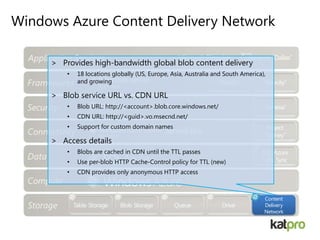 Windows Azure Content Delivery Network
> Provides high-bandwidth global blob content delivery
• 18 locations globally (US, Europe, Asia, Australia and South America),
and growing
> Blob service URL vs. CDN URL
• Blob URL: http://<account>.blob.core.windows.net/
• CDN URL: http://<guid>.vo.msecnd.net/
• Support for custom domain names
> Access details
• Blobs are cached in CDN until the TTL passes
• Use per-blob HTTP Cache-Control policy for TTL (new)
• CDN provides only anonymous HTTP access
Content
Delivery
Network
 