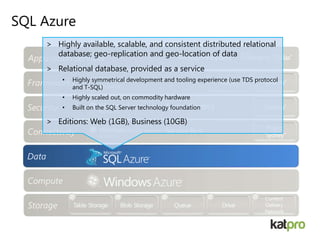 SQL Azure
Data
> Highly available, scalable, and consistent distributed relational
database; geo-replication and geo-location of data
> Relational database, provided as a service
• Highly symmetrical development and tooling experience (use TDS protocol
and T-SQL)
• Highly scaled out, on commodity hardware
• Built on the SQL Server technology foundation
> Editions: Web (1GB), Business (10GB)
 