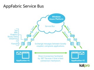 AppFabric Service Bus
 