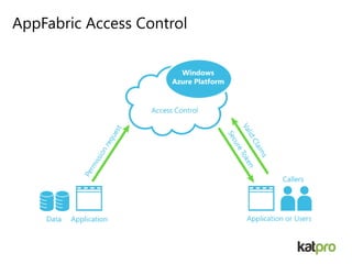 AppFabric Access Control
 