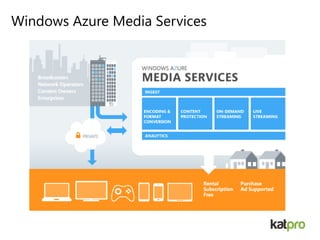 Windows Azure Media Services
 