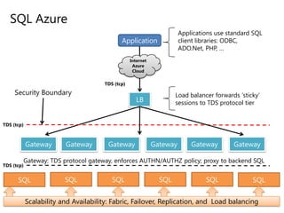SQL Azure
Application
Internet
Azure
Cloud
LB
TDS (tcp)
TDS (tcp)
TDS (tcp)
Applications use standard SQL
client libraries: ODBC,
ADO.Net, PHP, …
Load balancer forwards „sticky‟
sessions to TDS protocol tier
Security Boundary
SQL SQL SQL SQL SQLSQL
Gateway Gateway Gateway Gateway Gateway Gateway
Scalability and Availability: Fabric, Failover, Replication, and Load balancing
Gateway: TDS protocol gateway, enforces AUTHN/AUTHZ policy; proxy to backend SQL
 