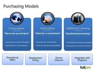 Purchasing Models
Promotional
Offers
Partner
Discount
Development
Pricing
Integration with
Programs
 