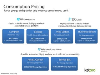 Elastic, scalable, secure, & highly available
automated service platform
Pay as you go and grow for only what you use when you use it
$0.12/hour
+ Variable Instance Sizes
Highly available, scalable, and self
managed distributed database service
Web Edition
$9.99/month
(up to 1 GB DB/month)
Business Edition
$99.99/month
(up to 10 GB DB/month)
Storage
$0.15 GB/month
$0.01/10K transactions
Prices shown in USD only
Scalable, automated, highly available services for secure connectivity
Access Control
$0.015/10k Message Operations
Per Message Operation
$0.015/10k Message Operations
Per Message Operation
Service Bus
Consumption Pricing
Compute
 