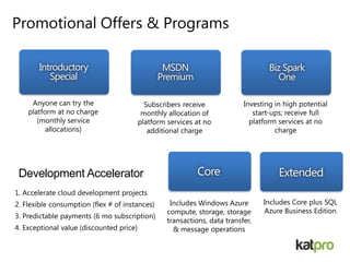 Introductory
Special
Anyone can try the
platform at no charge
(monthly service
allocations)
Biz Spark
One
Investing in high potential
start-ups; receive full
platform services at no
charge
MSDN
Premium
Subscribers receive
monthly allocation of
platform services at no
additional charge
Development Accelerator
1. Accelerate cloud development projects
2. Flexible consumption (flex # of instances)
3. Predictable payments (6 mo subscription)
4. Exceptional value (discounted price)
Core
Includes Windows Azure
compute, storage, storage
transactions, data transfer,
& message operations
Extended
Includes Core plus SQL
Azure Business Edition
Promotional Offers & Programs
 
