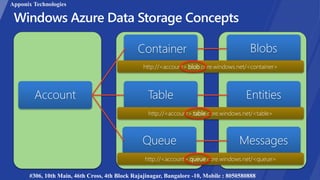 Account
Container Blobs
Table Entities
Queue Messages
http://<account>.blob.core.windows.net/<container>
http://<account>.table.core.windows.net/<table>
http://<account>.queue.core.windows.net/<queue>
Apponix Technologies
#306, 10th Main, 46th Cross, 4th Block Rajajinagar, Bangalore -10, Mobile : 8050580888
 