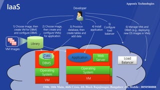 2) Choose image,
then create and
configure VM(s)
for application
1) Choose image, then
create VM for DBMS
and configure DBMS
Library
VM Images
Developer
Application
Data
Load
Balancer
5)
Configure
load
balancer
6) Manage VMs and
DBMS (e.g., deploying
new OS images in VMs)
3) Provision
database, then
create tables and
add data
4) Install
application
Apponix Technologies
#306, 10th Main, 46th Cross, 4th Block Rajajinagar, Bangalore -10, Mobile : 8050580888
 